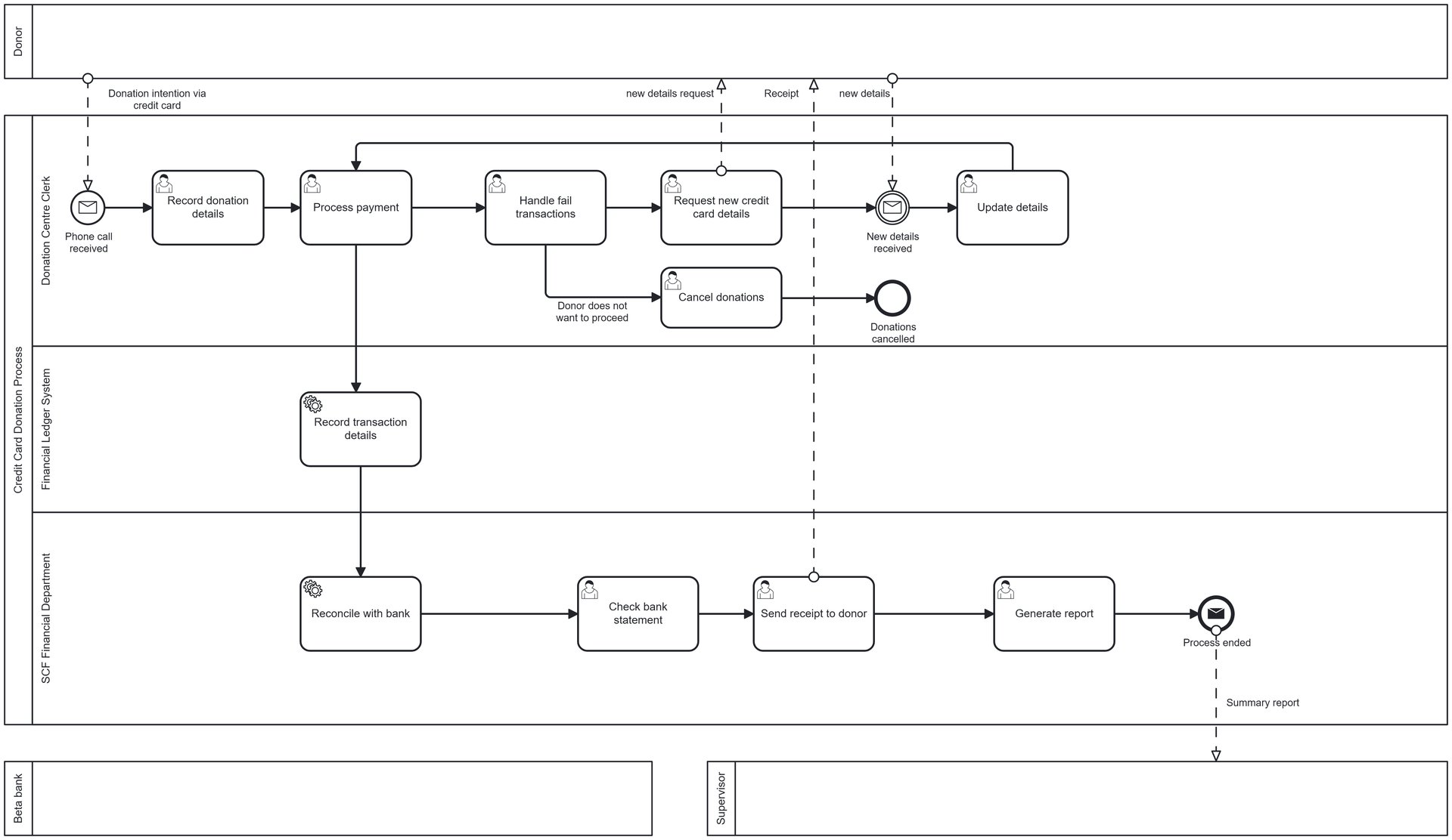 Before: card payment and reconciliation process map
