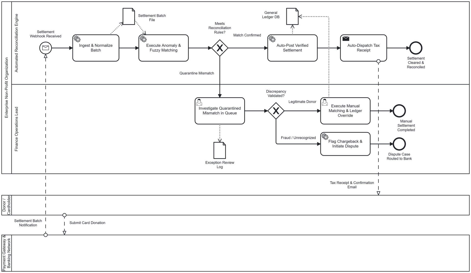 After: automated reconciliation and settlement architecture