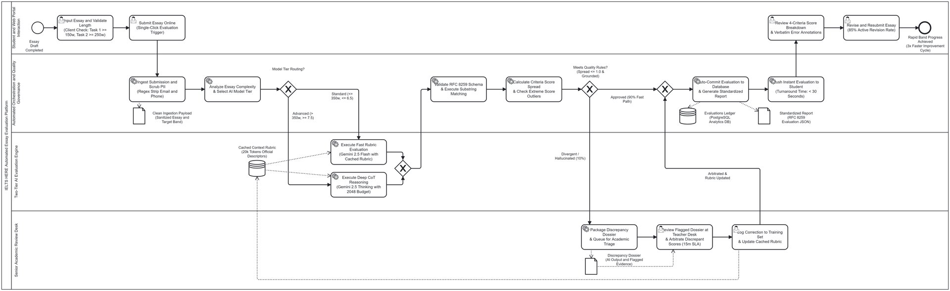 After: AI-assisted language essay scoring architecture