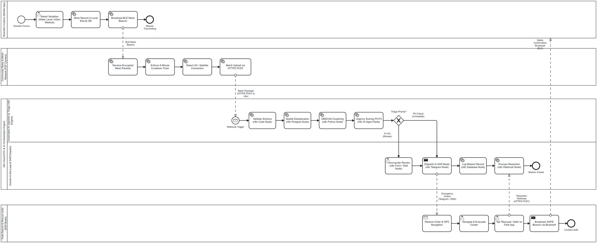 After: offline SOS relay and rescue hand-off workflow